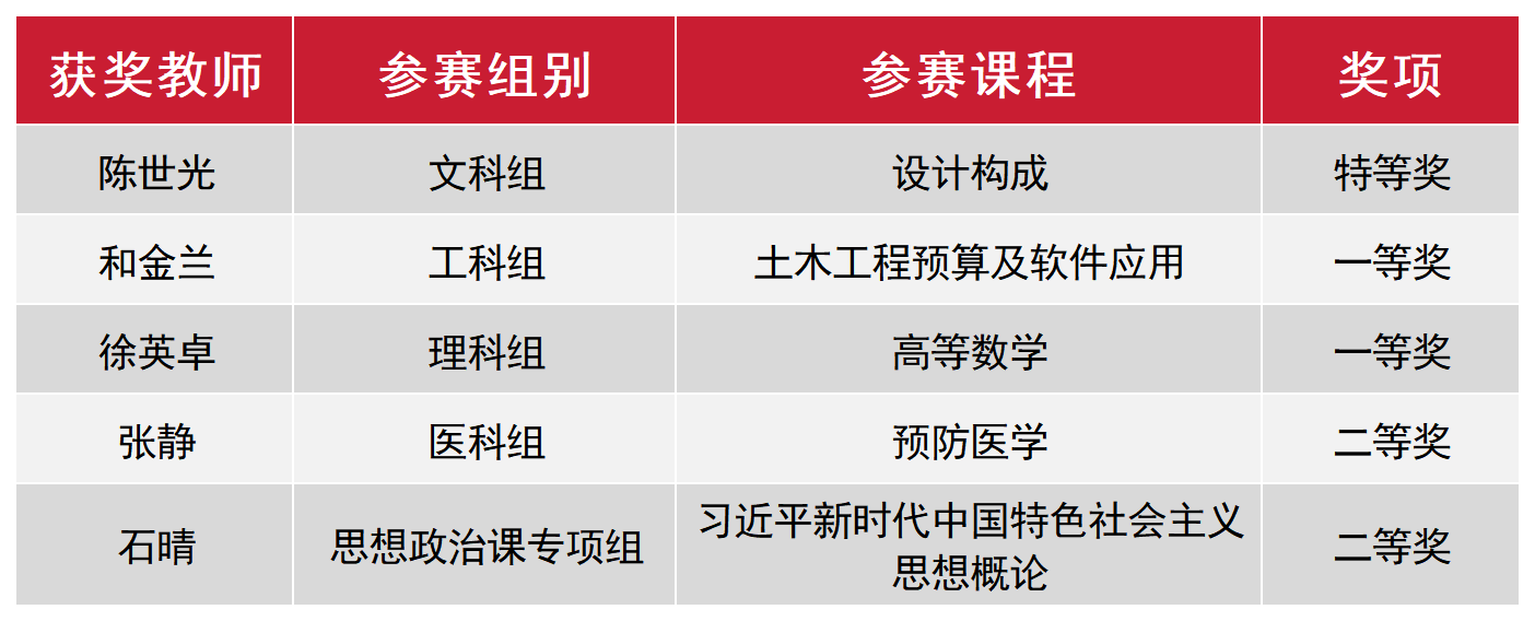 全省同类唯一!BEAT365英国官网在省高校青年教师教学竞赛中获5项大奖 + 特等奖 + 优秀组织奖!